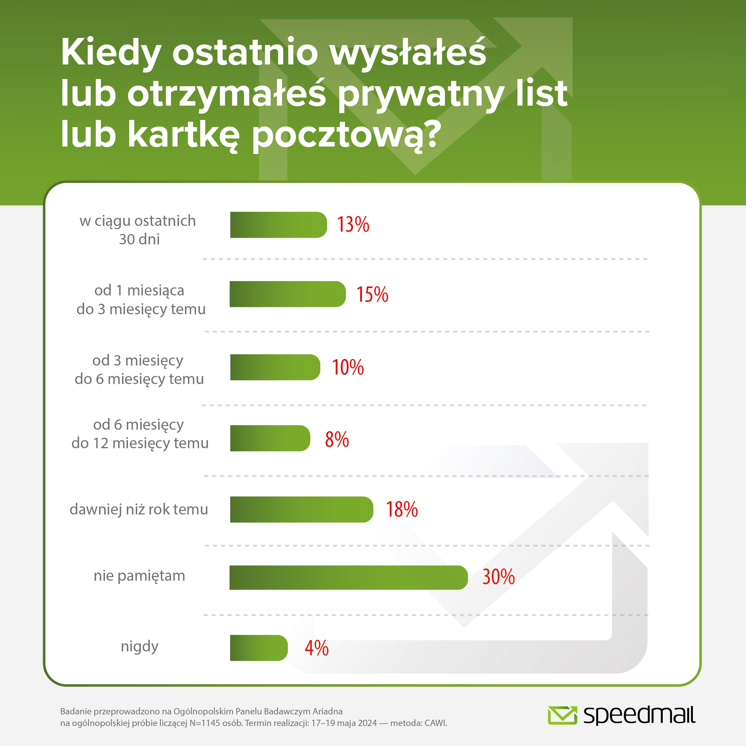Polacy nie chcą rezygnować z usług pocztowych - Radio Kielce