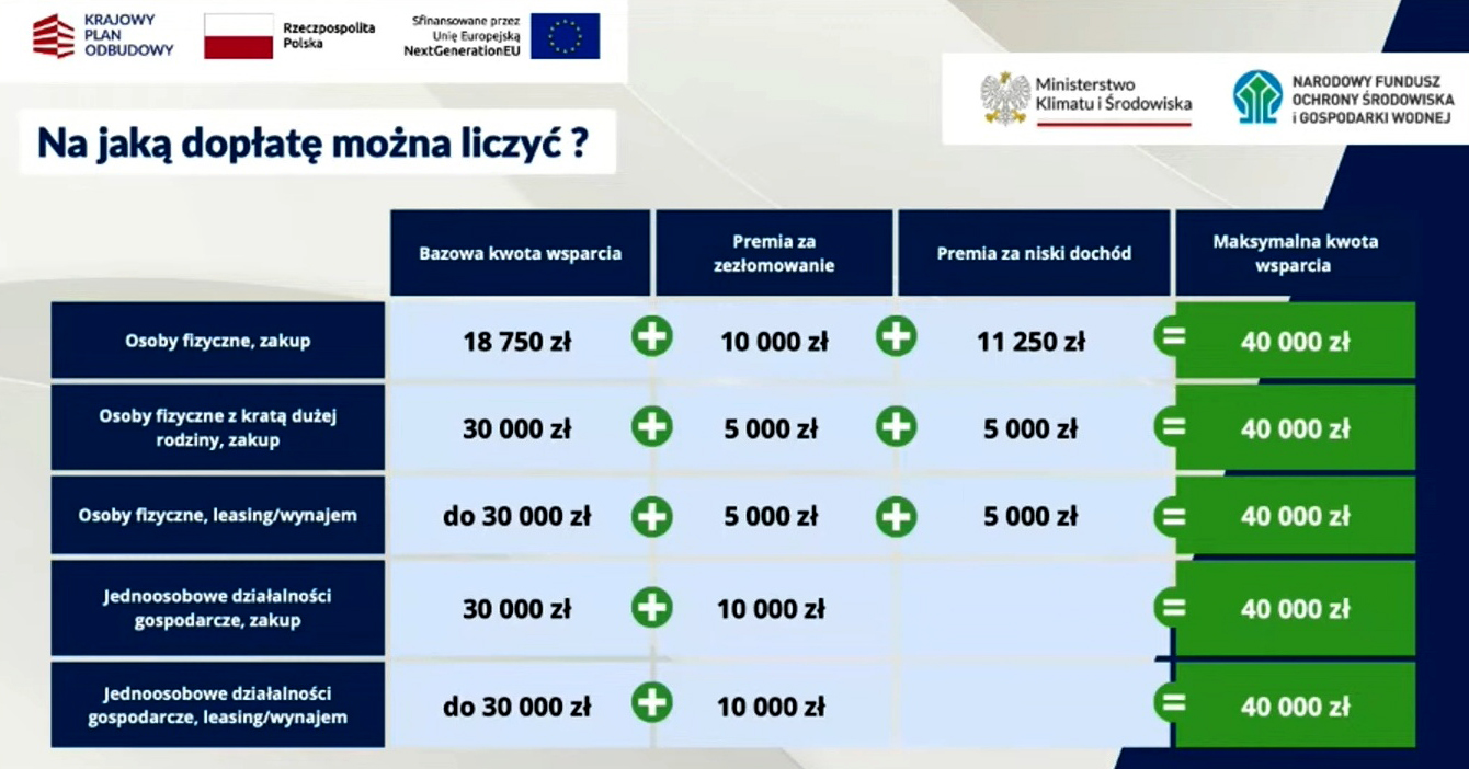 Narodowy Fundusz Ochrony Środowiska i Gospodarki Wodnej 3 lutego uruchamia nowy program dopłat do zakupu i leasingu samochodów elektrycznych. Maksymalne dofinansowanie wyniesie 40 tys. zł. Budżet programu to 1,6 mld zł / źródło: NFOŚiGW