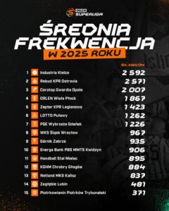 źródło: ORLEN Superliga