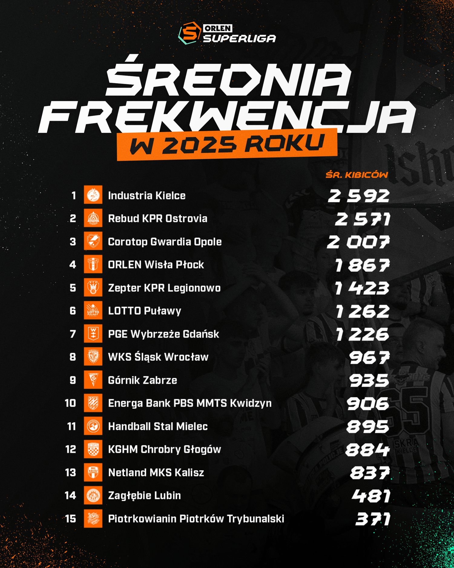 Najwierniejsi kibice są w Kielcach