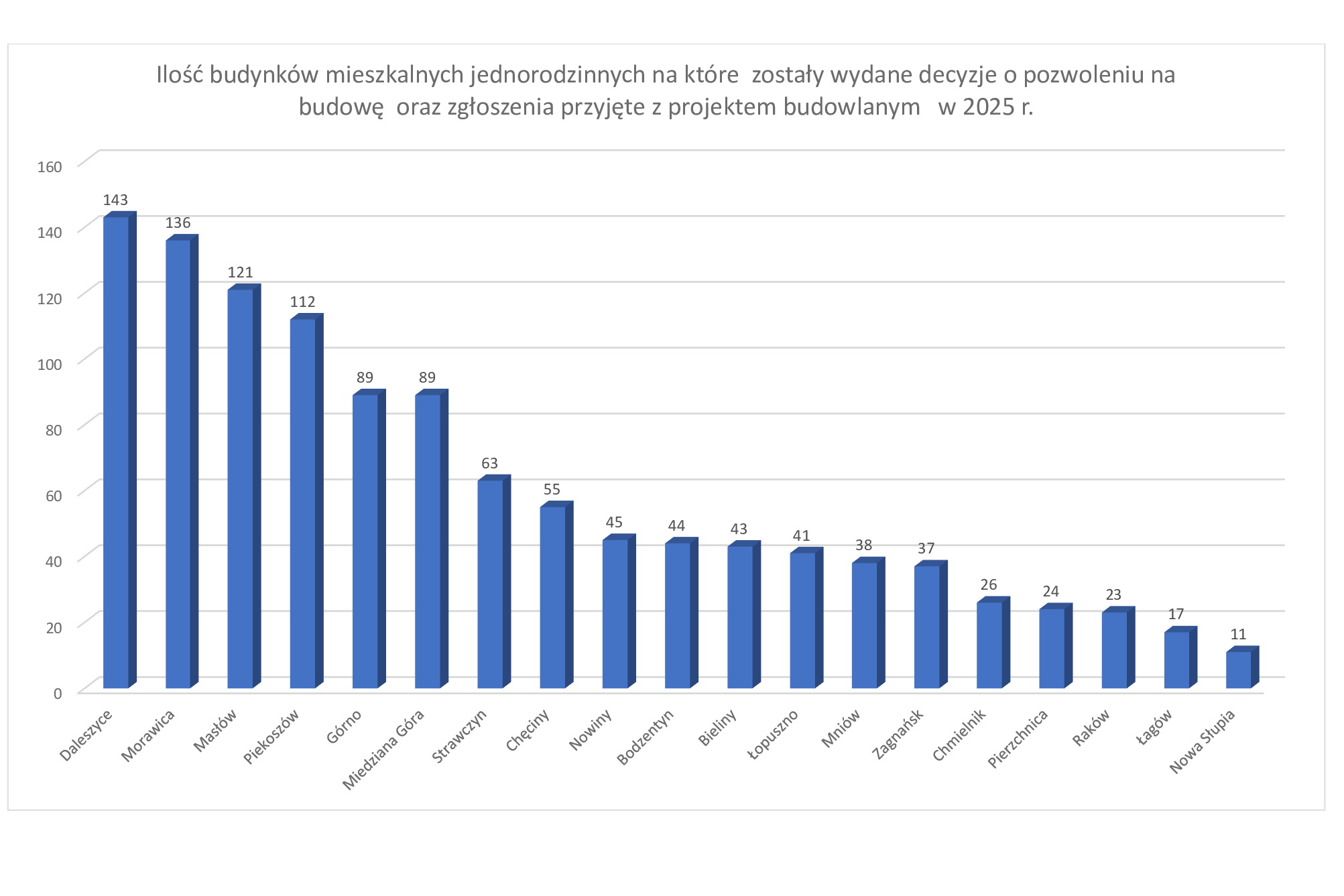 Szukasz miejsca na dom? Sprawdź, które miejsca są najchętniej wybierane