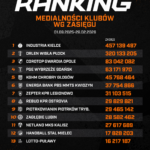 Industria Kielce najczęściej w mediach - Radio Kielce