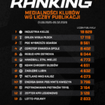 Industria Kielce najczęściej w mediach - Radio Kielce