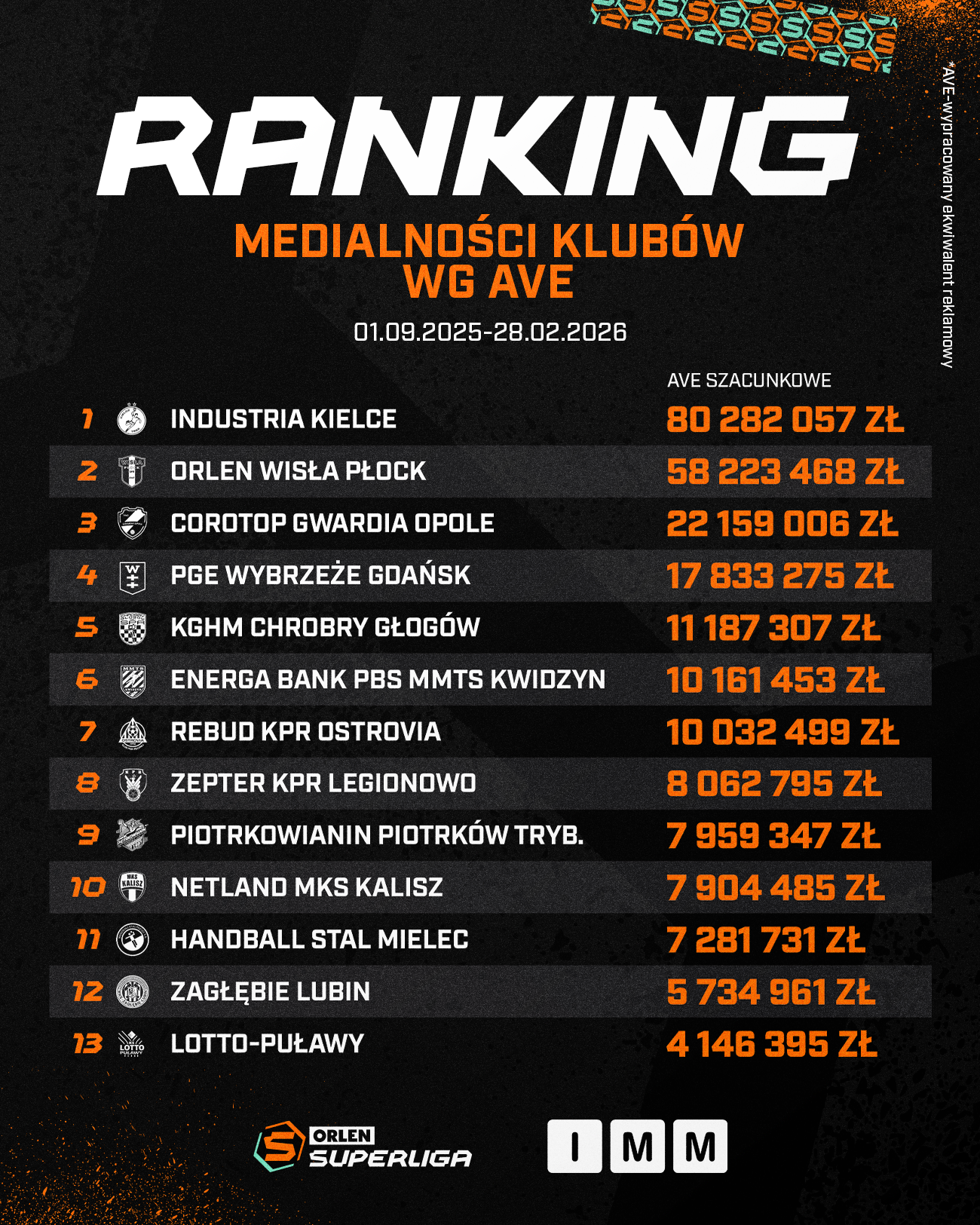 Industria Kielce najczęściej w mediach