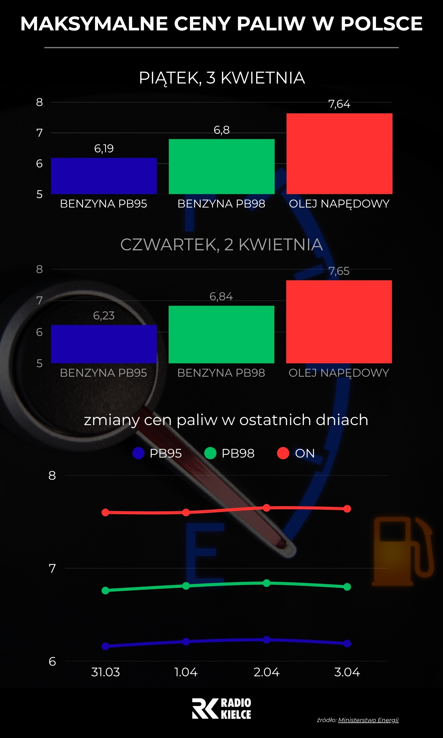 Od piątku niższe ceny paliw