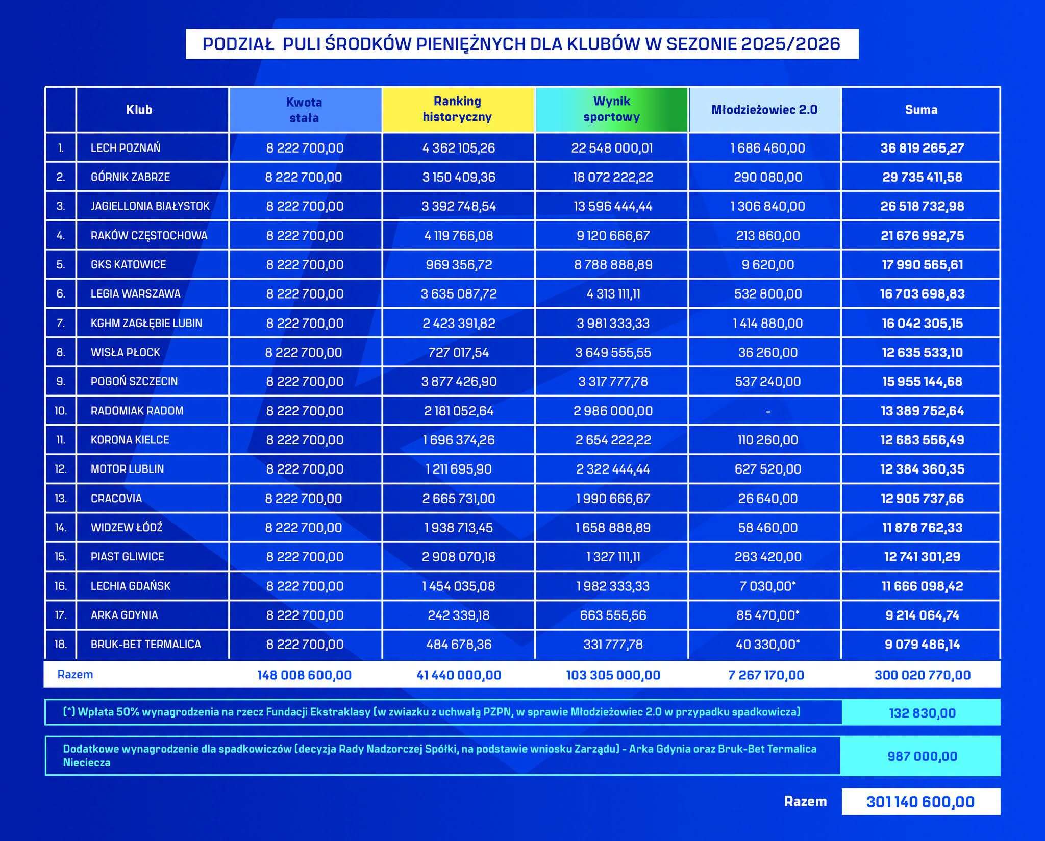 Ekstraklasa wypłaciła klubom rekordową kwotę. Korona otrzymała ponad 12,5 mln złotych