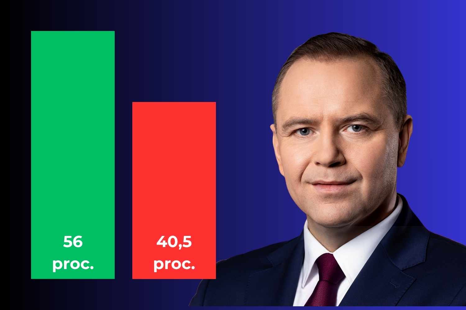 56 proc. badanych pozytywnie ocenia prezydenturę Nawrockiego