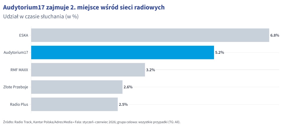Audytorium17 - regionalna siła w ogólnopolskich kampaniach radiowych - Radio Kielce