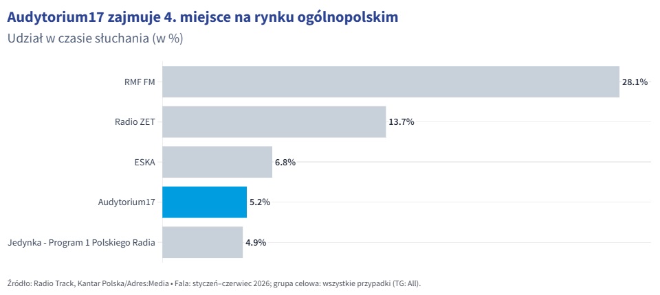 Audytorium17 - regionalna siła w ogólnopolskich kampaniach radiowych - Radio Kielce