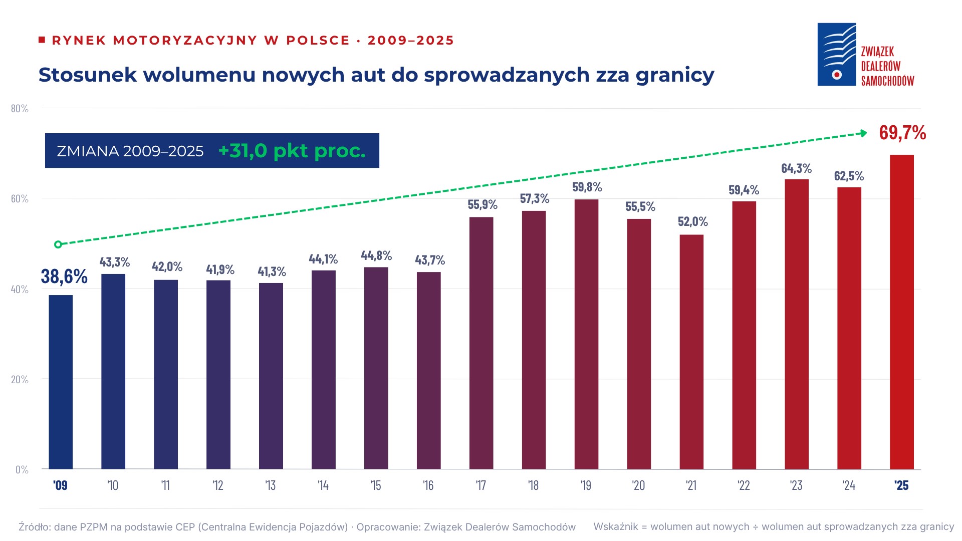 Coraz częściej wybieramy auta z salonów, zamiast używanych