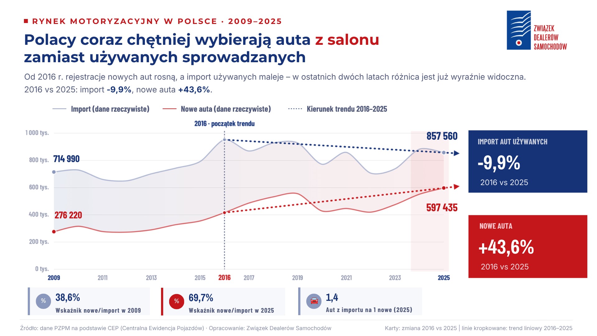 Coraz częściej wybieramy auta z salonów, zamiast używanych